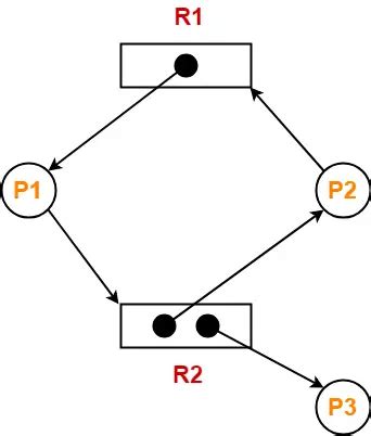 Resource Allocation Graph in OS 的图像结果