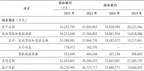 桂林银行2021年净利润13亿 计提信用减值损失43亿_腾讯新闻