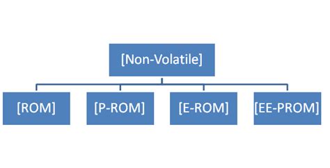 Image result for How Does ROM Work