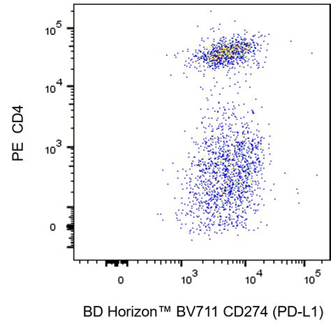 BV711 Rat Anti-Mouse CD274 (PD-L1)