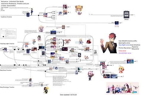 A simple Fate/Flowchart guide to beginners : r/fatestaynight