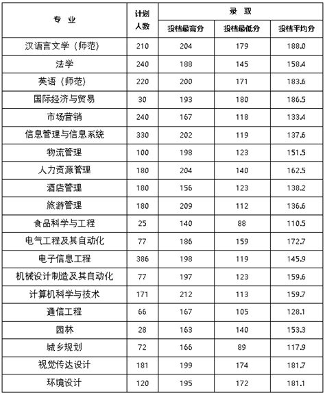 新乡学院学生以优异成绩被2021-2022年度河南省青马工程高校班录取-团委