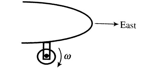 The wheels of an airplane are set into rotation just before landing so ...