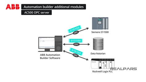 Image result for ABB plc Programming