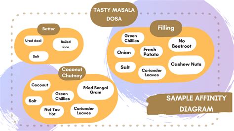 Affinity Diagram Example 的图像结果
