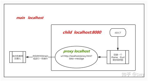 iframe 跨域通信 - postMessage（1.解决子系统 token 失效后跳转到 login 页面而父系统还在当前页面；2.父系统 ...