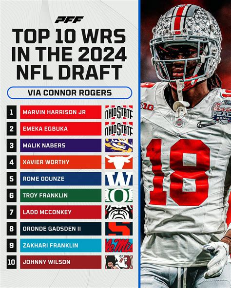 Top Wide Receivers 2025 Draft