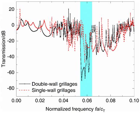 Vibration Band Gap Characteristics of Two-Dimensional Periodic Double ...