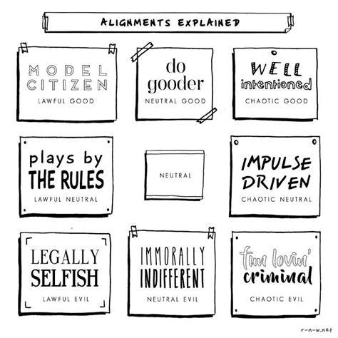 Image result for Dnd Alignment Chart Explained