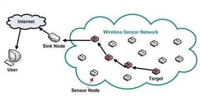 Image result for Wireless sensor network Architecture