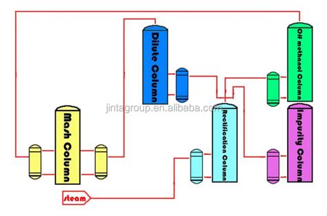Image result for Ethanol Distillation Process