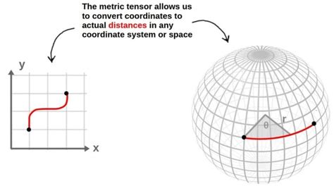 Image result for Metric Tensor Definition