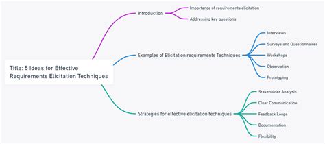 Image result for Requirements Elicitation Challenges