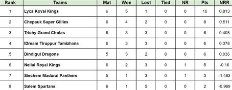 TNPL 2024 Points Table: Updated standings after Nellai Royal Kings vs ...