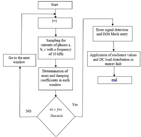 Image result for Solution Design Process