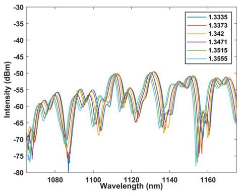 In-Line Mach Zehnder Interferometer Based on Ytterbium Doped Fiber with ...