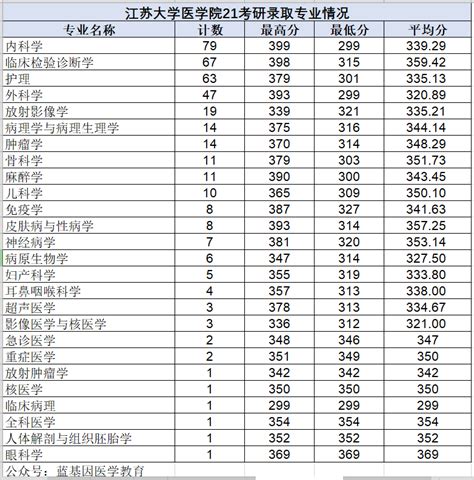 【24考苏大必须知道的事】小白入门指导篇（中）——考苏大究竟考多少分才能上岸 - 知乎