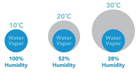 Image result for Absolute Humidity Sensor