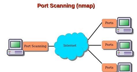Computer Security and PGP: A Guide To Port Scanning Using Nmap