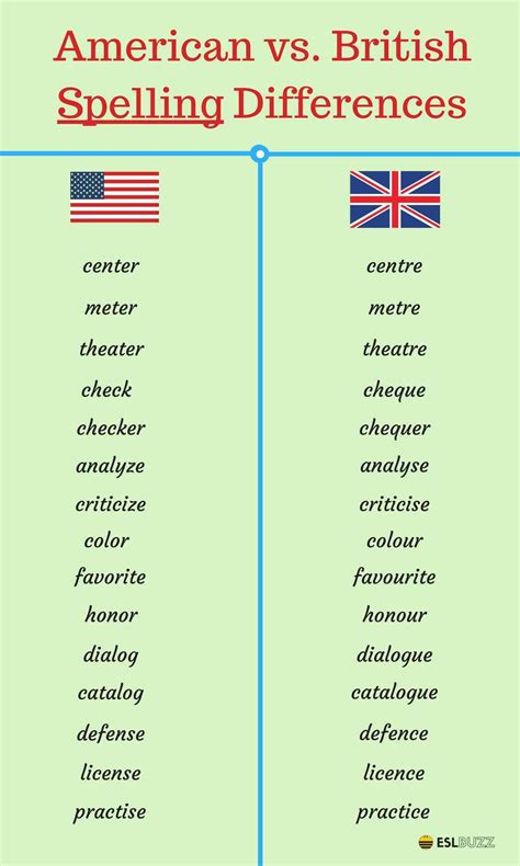 American and British English: What Are The Differences? – ESL Buzz ...