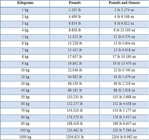Kgs To Lbs Weight Conversion Chart, Weight Conversion, Pounds To ...