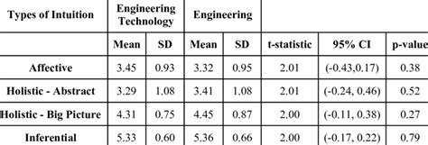 Engineering versus Technoluj 的图像结果