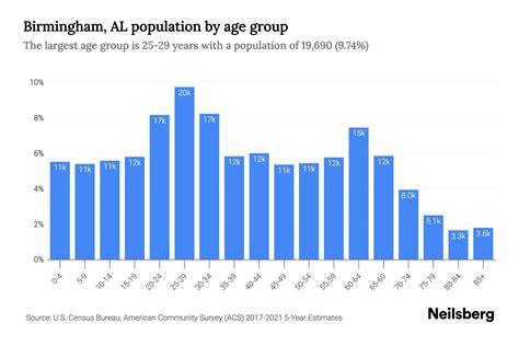 Birmingham, AL Population by Age - 2023 Birmingham, AL Age Demographics | Neilsberg