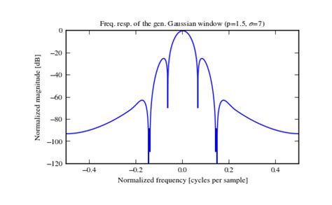 SciPy Linalg Gauss Loop with Data Frame 的图像结果