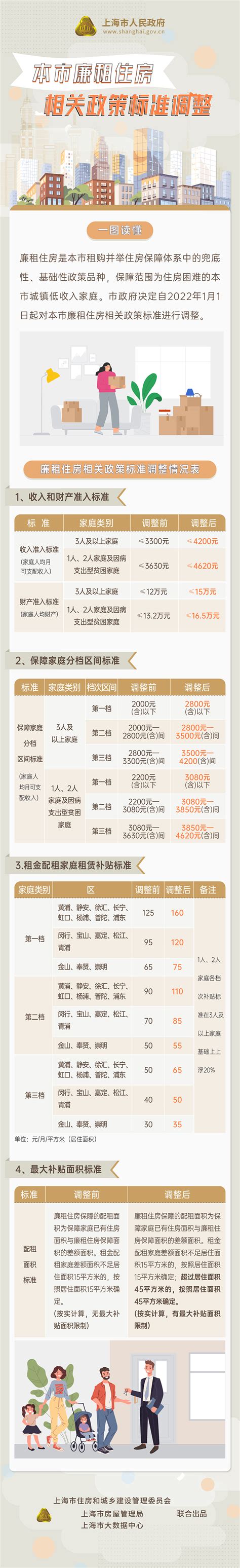 《上海市廉租住房相关政策标准调整》一图读懂_政策解读_房管局