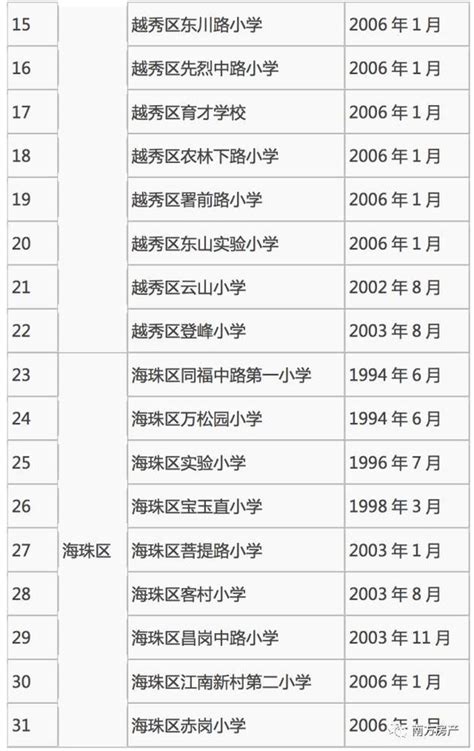 广州六大学区房资料大公开，150个对口学位房价格大起底 - 知乎