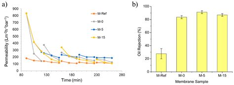 Polyvinylidene Fluoride Membrane Via Vapour Induced Phase Separation ...