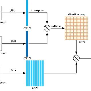 Image result for Self Attention Module Deep Learning Designer Example MATLAB