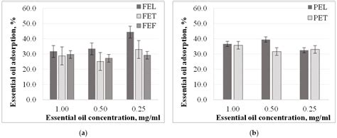 Adsorption Properties of Essential Oils on Polylactic Acid ...