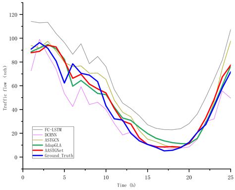 A Spatiotemporal Graph Neural Network with Graph Adaptive and Attention ...