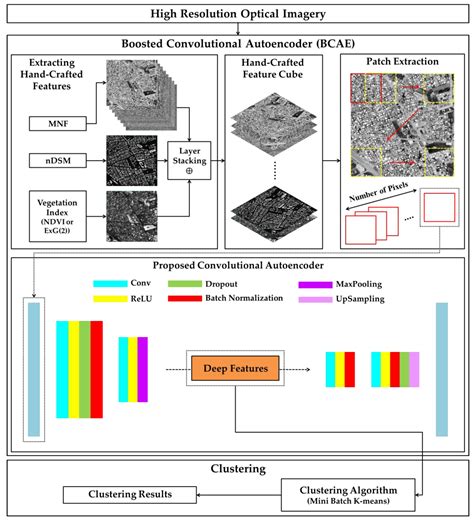 An Efficient Multi-Sensor Remote Sensing Image Clustering in Urban ...