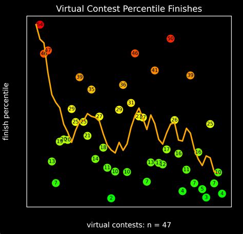 Image result for LeetCode Progress