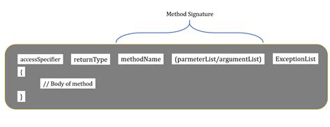 Image result for How to Create Method in Java