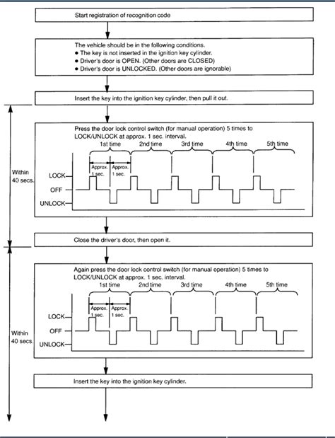 Image result for How to Program a Keyless Entry