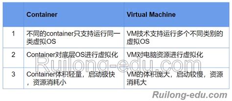 VM和Container 虚拟机和容器_vm container-CSDN博客