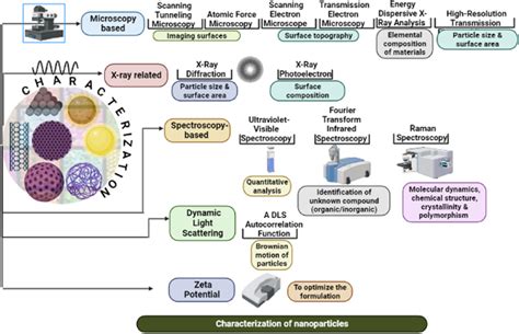 Image result for Characterization Techniques of Nanoparticles