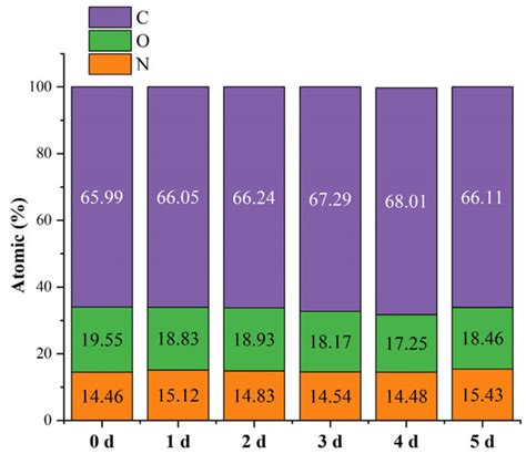 Influence of the Maillard Reaction on Properties of Air-Assisted ...