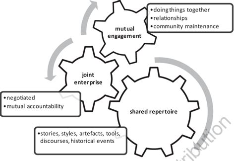 Community of Practice Theory 的图像结果