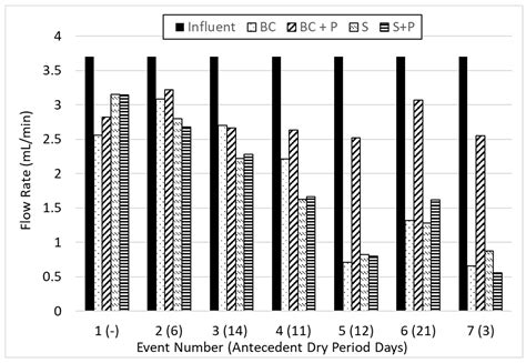 Treatment of Dairy Farm Runoff in Vegetated Bioretention Systems ...