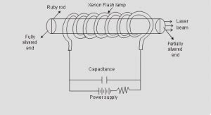 Image result for Ruby Laser Working Principle