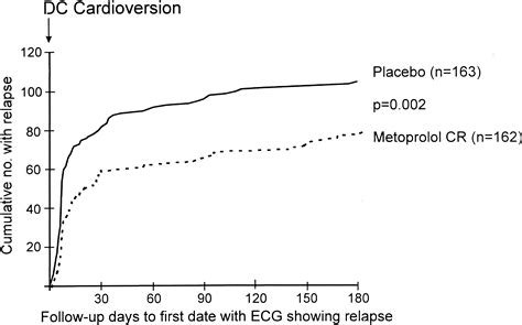 Use of metoprolol CR/XL to maintain sinus rhythm after conversion from persistent atrial ...