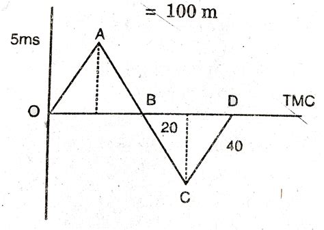 From the velocity time plot shown in figure find the distance travelled ...