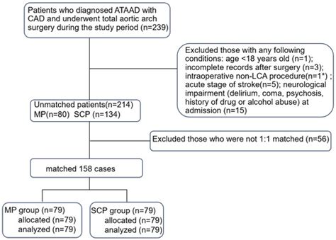 Myocardial Priority Promotes Cardiovascular Recovery for Acute Type A ...