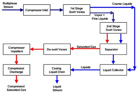 Image result for Separator Components