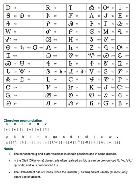 Cherokee Language Practice 的图像结果