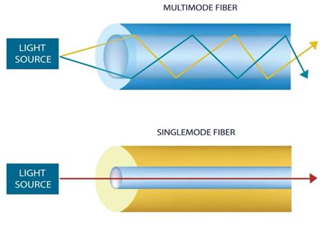 Image result for Fiber Optic Cable Tutorial